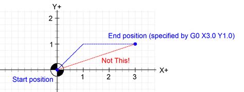 g00 vs g0 cnc